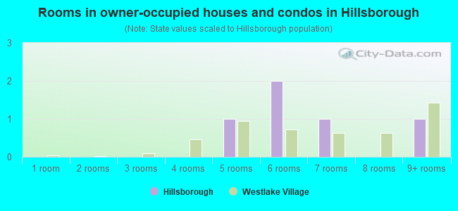 Rooms in owner-occupied houses and condos in Hillsborough