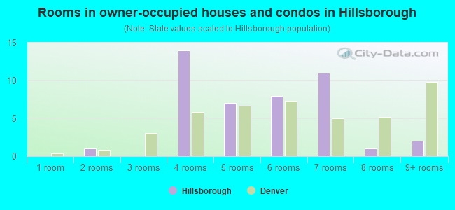 Rooms in owner-occupied houses and condos in Hillsborough