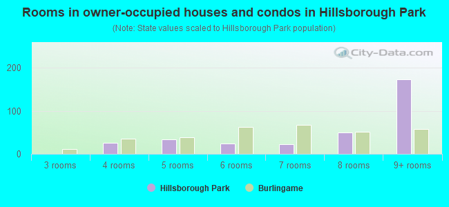 Rooms in owner-occupied houses and condos in Hillsborough Park