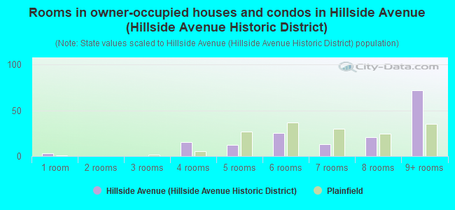 Rooms in owner-occupied houses and condos in Hillside Avenue (Hillside Avenue Historic District)
