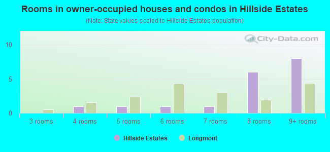 Rooms in owner-occupied houses and condos in Hillside Estates