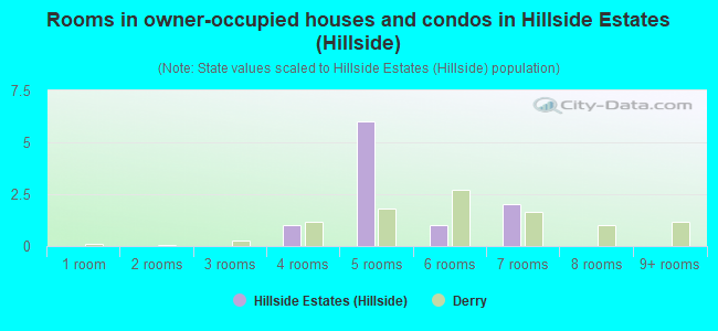 Rooms in owner-occupied houses and condos in Hillside Estates (Hillside)