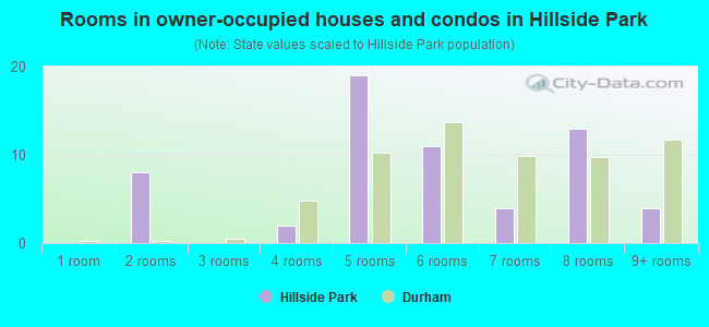 Rooms in owner-occupied houses and condos in Hillside Park