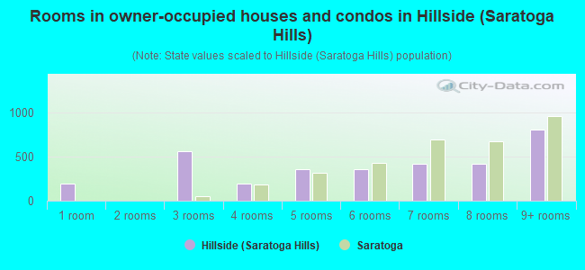 Rooms in owner-occupied houses and condos in Hillside (Saratoga Hills)