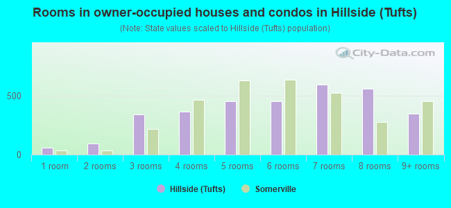 Rooms in owner-occupied houses and condos in Hillside (Tufts)