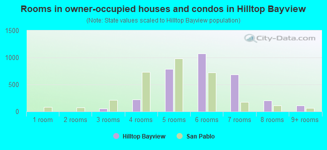 Rooms in owner-occupied houses and condos in Hilltop Bayview