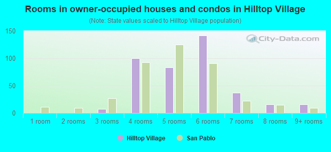 Rooms in owner-occupied houses and condos in Hilltop Village