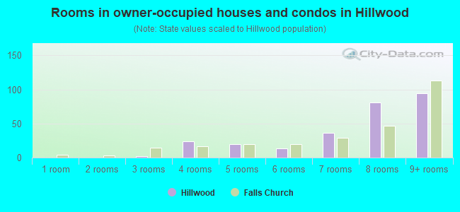 Rooms in owner-occupied houses and condos in Hillwood