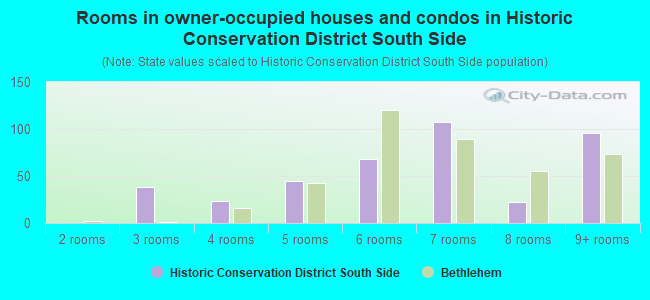 Rooms in owner-occupied houses and condos in Historic Conservation District South Side