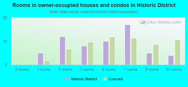 Rooms in owner-occupied houses and condos in Historic DIstrict