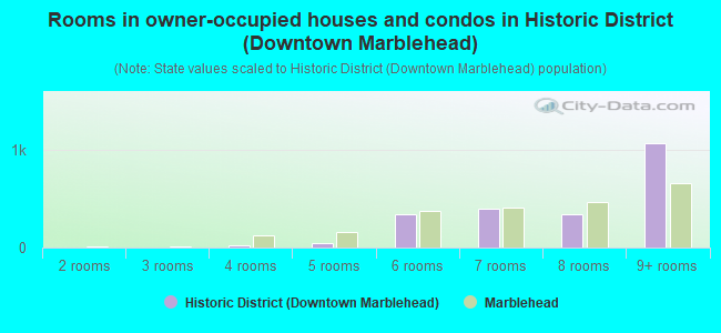 Rooms in owner-occupied houses and condos in Historic District (Downtown Marblehead)