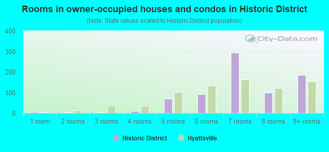 Rooms in owner-occupied houses and condos in Historic District