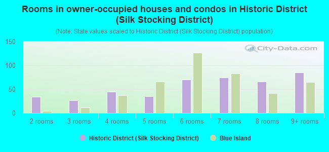 Rooms in owner-occupied houses and condos in Historic District (Silk Stocking District)