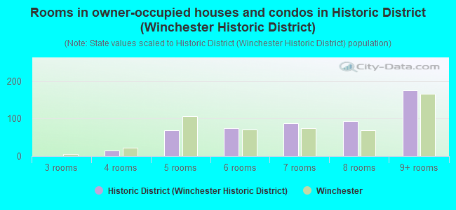 Rooms in owner-occupied houses and condos in Historic District (Winchester Historic District)