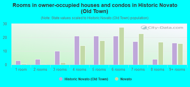 Rooms in owner-occupied houses and condos in Historic Novato (Old Town)