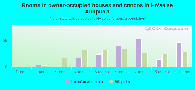 Rooms in owner-occupied houses and condos in Ho`ae`ae Ahupua`a
