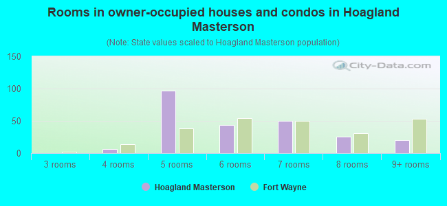 Rooms in owner-occupied houses and condos in Hoagland Masterson