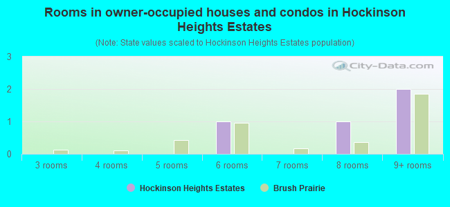 Rooms in owner-occupied houses and condos in Hockinson Heights Estates