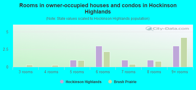 Rooms in owner-occupied houses and condos in Hockinson Highlands