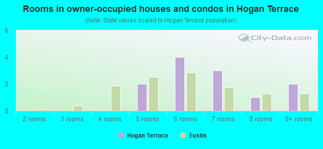 Rooms in owner-occupied houses and condos in Hogan Terrace