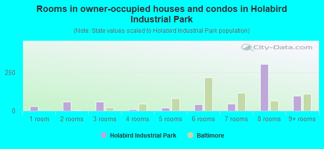 Rooms in owner-occupied houses and condos in Holabird Industrial Park