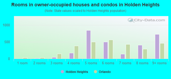 Rooms in owner-occupied houses and condos in Holden Heights