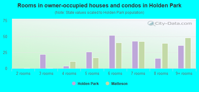 Rooms in owner-occupied houses and condos in Holden Park