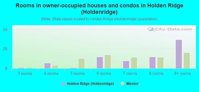 Rooms in owner-occupied houses and condos in Holden Ridge (Holdenridge)
