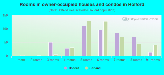 Rooms in owner-occupied houses and condos in Holford