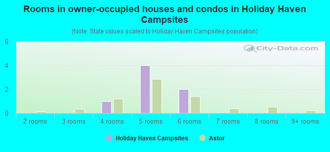 Rooms in owner-occupied houses and condos in Holiday Haven Campsites