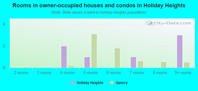 Rooms in owner-occupied houses and condos in Holiday Heights