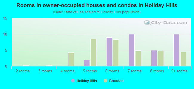 Rooms in owner-occupied houses and condos in Holiday Hills