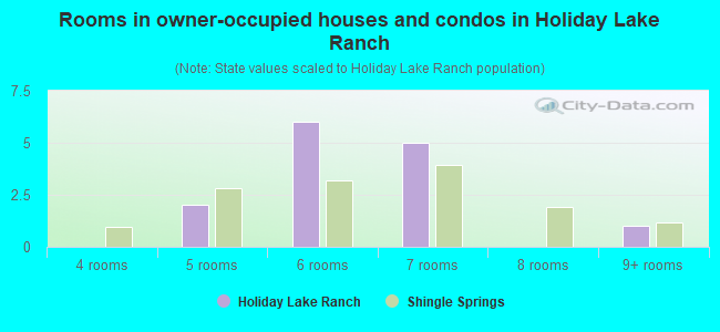 Rooms in owner-occupied houses and condos in Holiday Lake Ranch