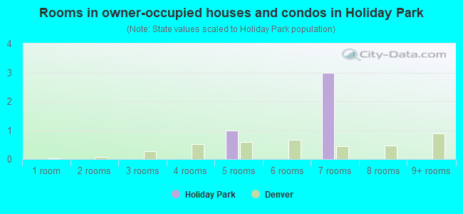 Rooms in owner-occupied houses and condos in Holiday Park