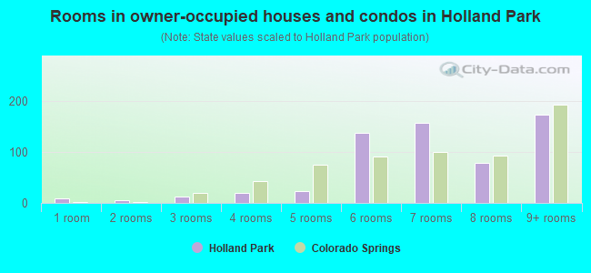 Rooms in owner-occupied houses and condos in Holland Park