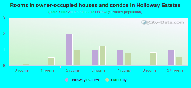 Rooms in owner-occupied houses and condos in Holloway Estates