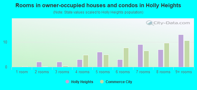 Rooms in owner-occupied houses and condos in Holly Heights