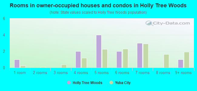 Rooms in owner-occupied houses and condos in Holly Tree Woods