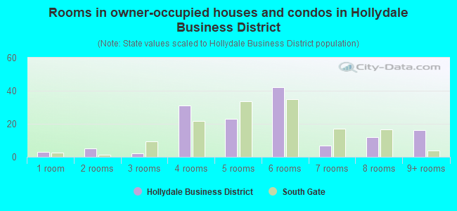 Rooms in owner-occupied houses and condos in Hollydale Business District