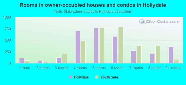 Rooms in owner-occupied houses and condos in Hollydale