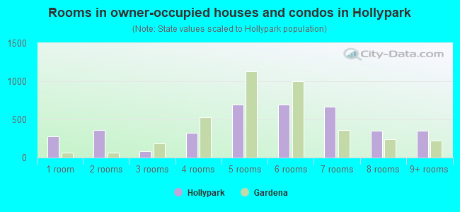 Rooms in owner-occupied houses and condos in Hollypark