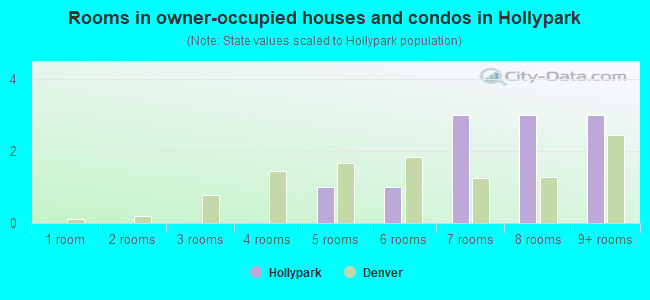 Rooms in owner-occupied houses and condos in Hollypark