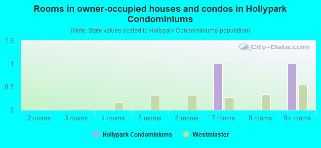 Rooms in owner-occupied houses and condos in Hollypark Condominiums