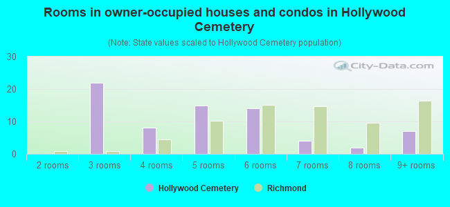 Rooms in owner-occupied houses and condos in Hollywood Cemetery