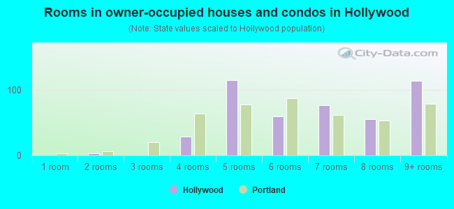 Rooms in owner-occupied houses and condos in Hollywood