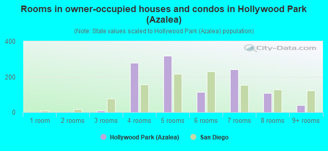 Rooms in owner-occupied houses and condos in Hollywood Park (Azalea)