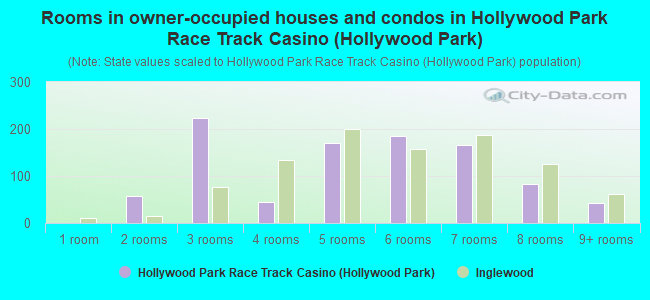 Rooms in owner-occupied houses and condos in Hollywood Park Race Track  Casino (Hollywood Park)