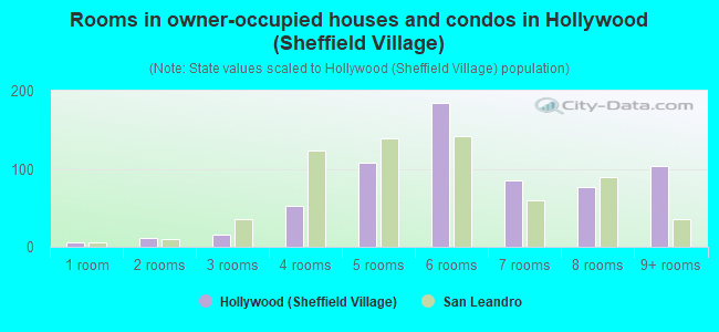 Rooms in owner-occupied houses and condos in Hollywood (Sheffield Village)