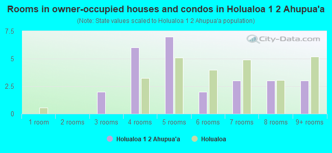 Rooms in owner-occupied houses and condos in Holualoa 1  2 Ahupua`a