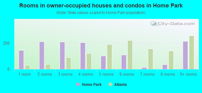 Rooms in owner-occupied houses and condos in Home Park